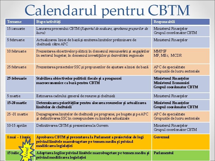 Calendarul pentru CBTM Etape/activităţi Responsabili 15 ianuarie Lansarea procesului CBTM (Raportul de evaluare, aprobarea