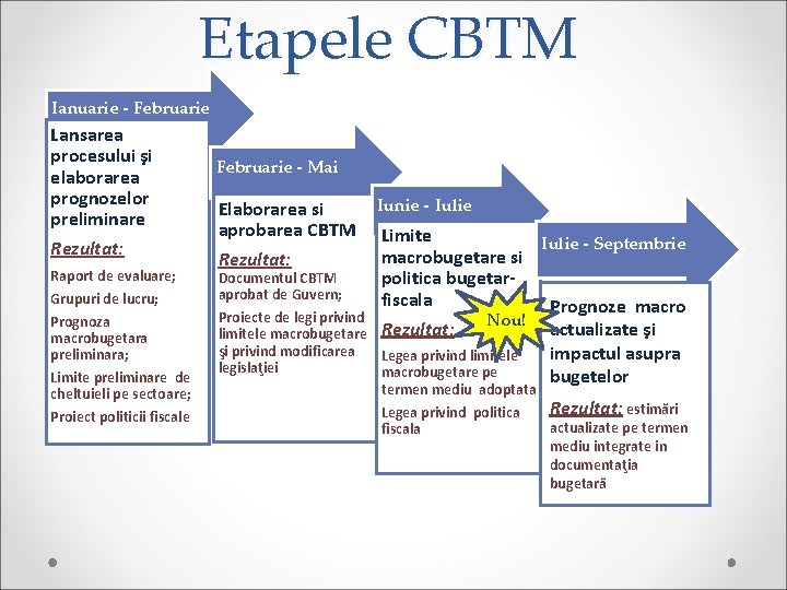 Etapele CBTM Ianuarie - Februarie Lansarea procesului şi elaborarea prognozelor preliminare Rezultat: Raport de