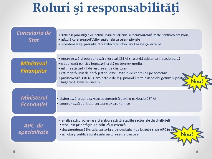 Roluri şi responsabilităţi Cancelaria de Stat Ministerul Finanţelor Ministerul Economiei APC de specialitate •