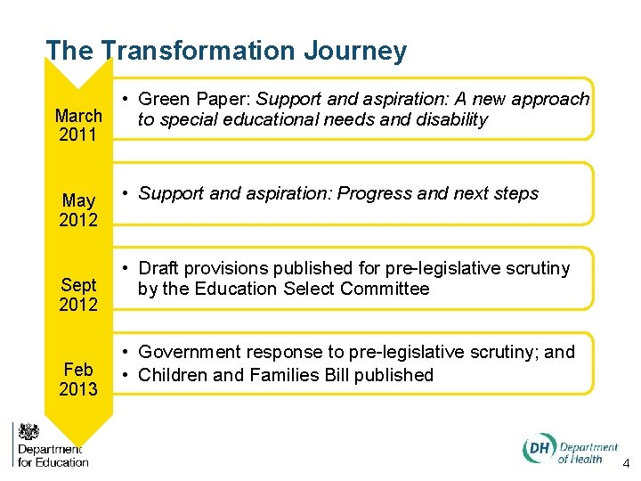 The Transformation Journey • Green Paper: Support and aspiration: A new approach March to