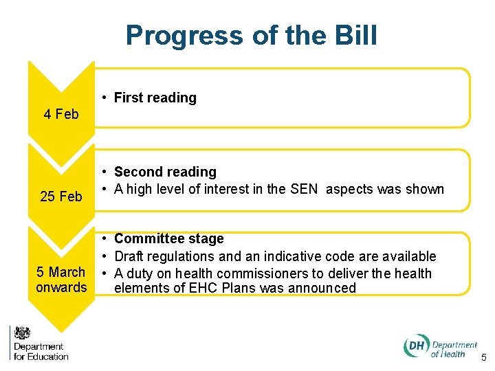 Progress of the Bill • First reading 4 Feb 25 Feb • Second reading