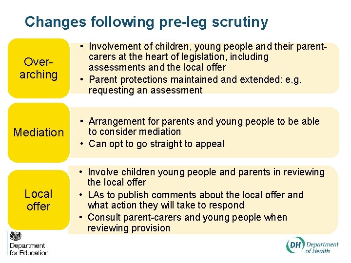 Changes following pre-leg scrutiny Overarching • Involvement of children, young people and their parentcarers