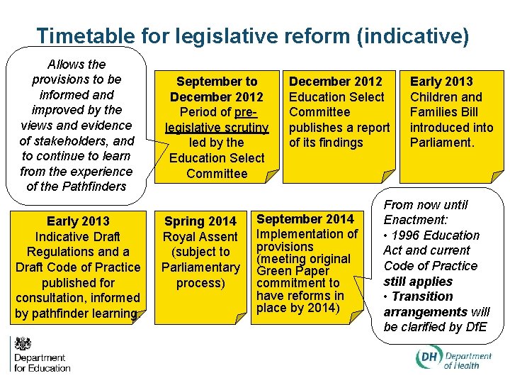 Timetable for legislative reform (indicative) Allows the provisions to be informed and improved by