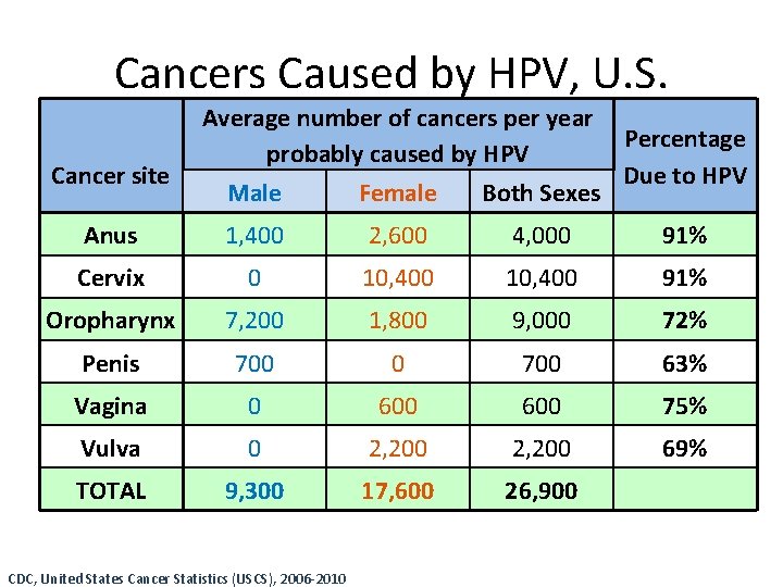 Cancers Caused by HPV, U. S. Cancer site Average number of cancers per year