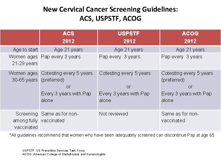 New Cervical Cancer Screening Guidelines: ACS, USPSTF, ACOG ACS 2012 Age to start Age
