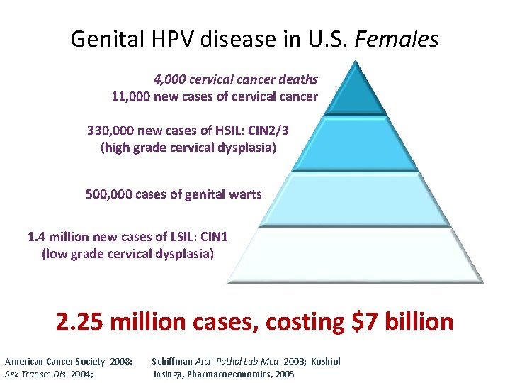 Genital HPV disease in U. S. Females 4, 000 cervical cancer deaths 11, 000