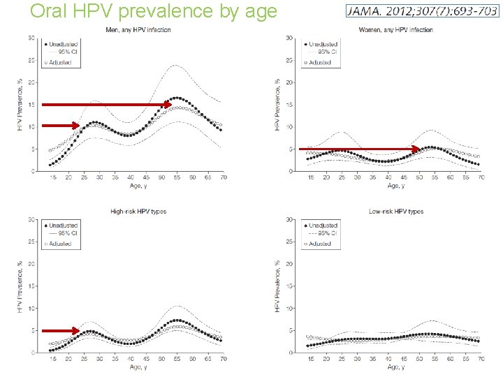 Oral HPV prevalence by age 