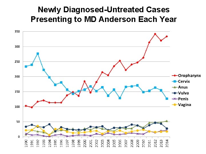 Number of Cases Newly Diagnosed-Untreated Cases Presenting to MD Anderson Each Year 