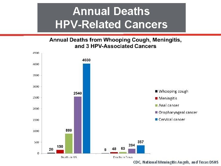  Annual Deaths HPV-Related Cancers CDC, National Meningitis Angels, and Texas DSHS 
