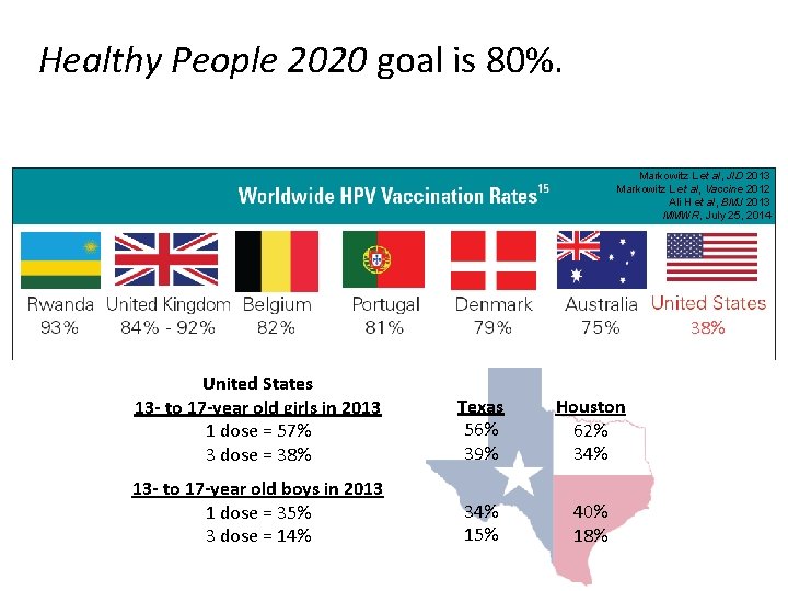 Healthy People 2020 goal is 80%. Markowitz L et al, JID 2013 Markowitz L