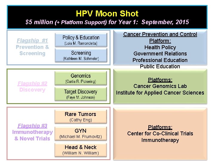HPV Moon Shot $5 million (+ Platform Support) for Year 1: September, 2015 Cancer