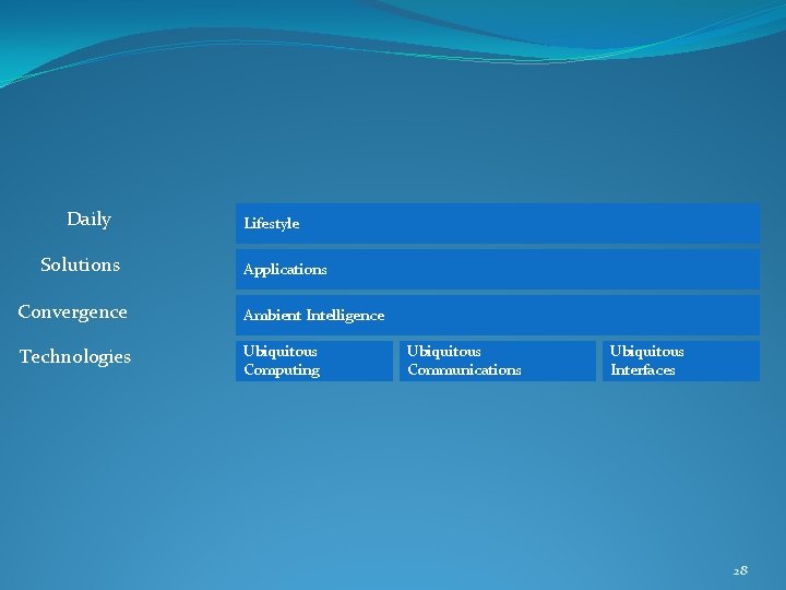 Ambient Intelligence Calming Enriching and Empowering our lives