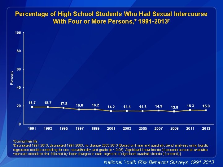 Percentage of High School Students Who Had Sexual Intercourse With Four or More Persons,
