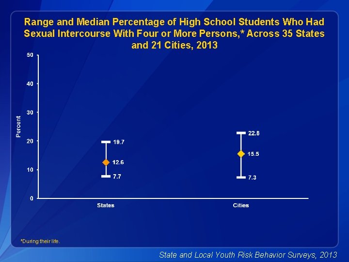 Range and Median Percentage of High School Students Who Had Sexual Intercourse With Four