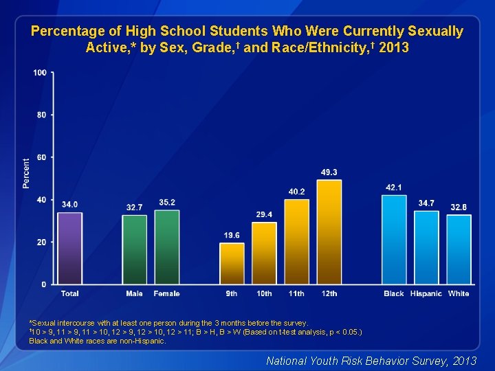 Percentage of High School Students Who Were Currently Sexually Active, * by Sex, Grade,