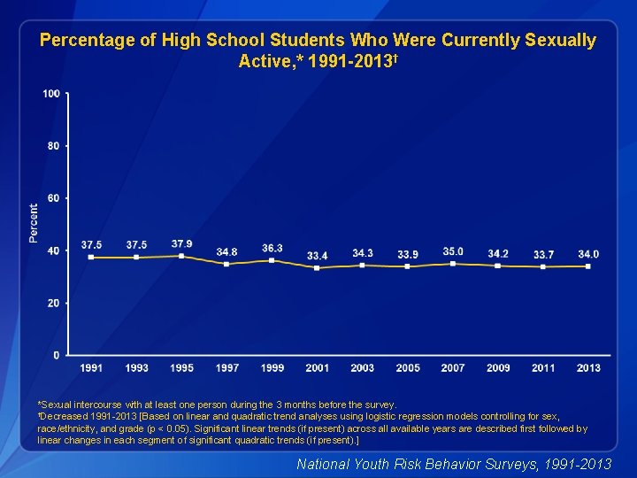 Percentage of High School Students Who Were Currently Sexually Active, * 1991 -2013† *Sexual