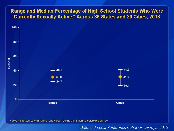 Range and Median Percentage of High School Students Who Were Currently Sexually Active, *