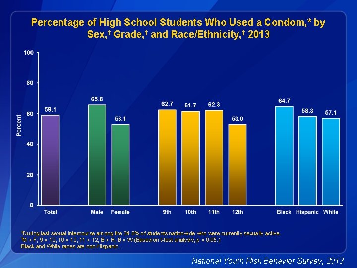 Percentage of High School Students Who Used a Condom, * by Sex, † Grade,