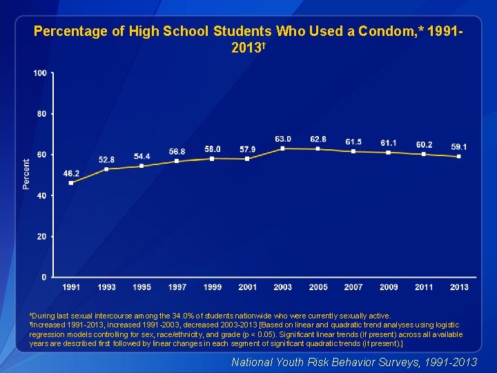 Percentage of High School Students Who Used a Condom, * 19912013† *During last sexual