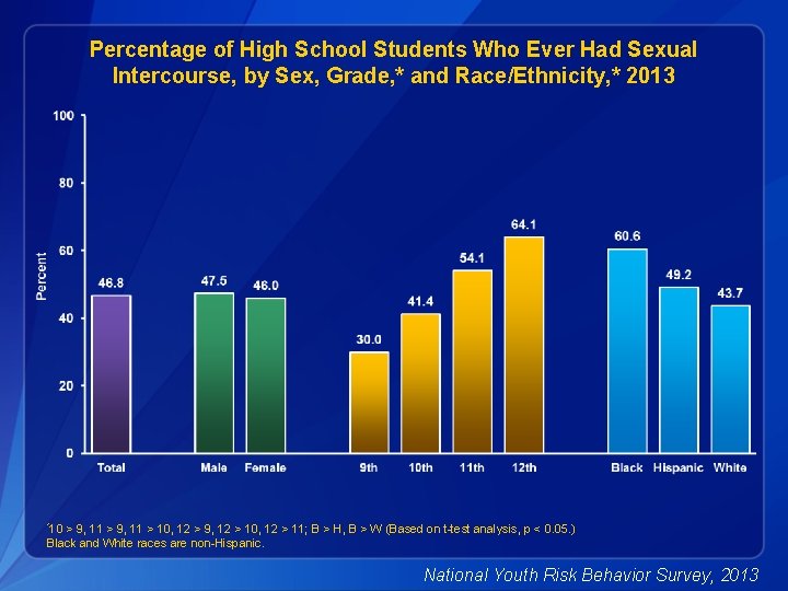 Percentage of High School Students Who Ever Had Sexual Intercourse, by Sex, Grade, *