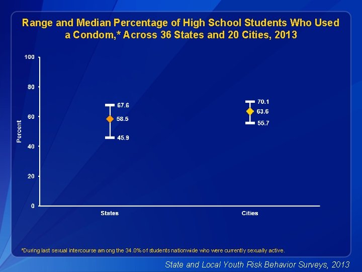Range and Median Percentage of High School Students Who Used a Condom, * Across
