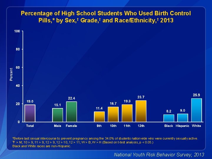 Percentage of High School Students Who Used Birth Control Pills, * by Sex, †