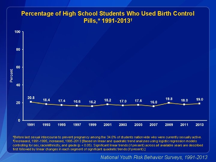 Percentage of High School Students Who Used Birth Control Pills, * 1991 -2013† *Before
