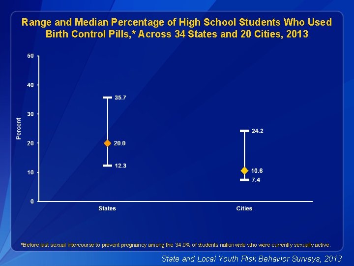 Range and Median Percentage of High School Students Who Used Birth Control Pills, *