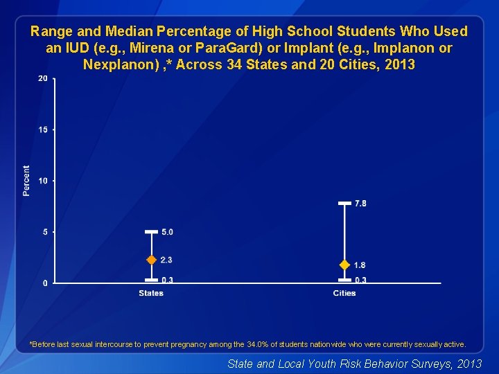 Range and Median Percentage of High School Students Who Used an IUD (e. g.