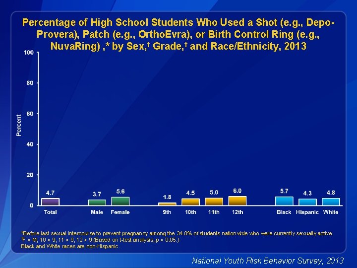 Percentage of High School Students Who Used a Shot (e. g. , Depo. Provera),