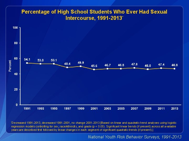 Percentage of High School Students Who Ever Had Sexual Intercourse, 1991 -2013* Decreased 1991