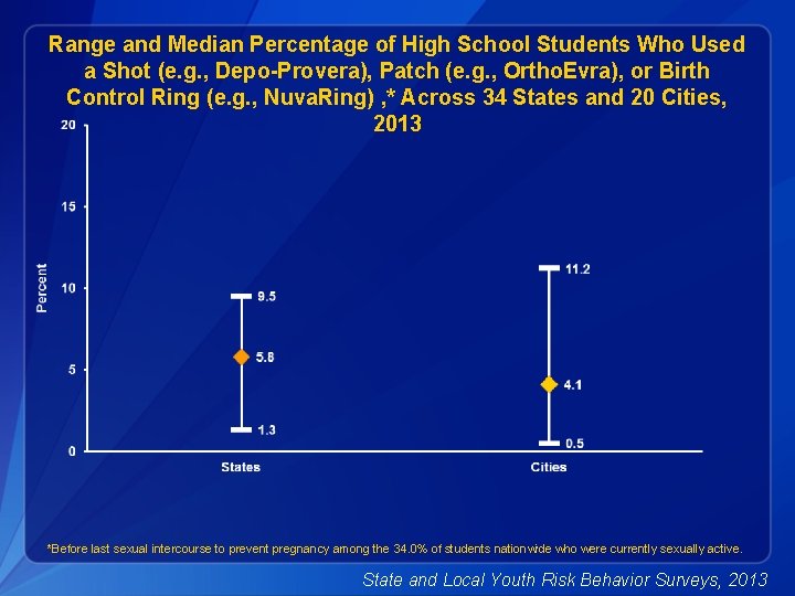 Range and Median Percentage of High School Students Who Used a Shot (e. g.