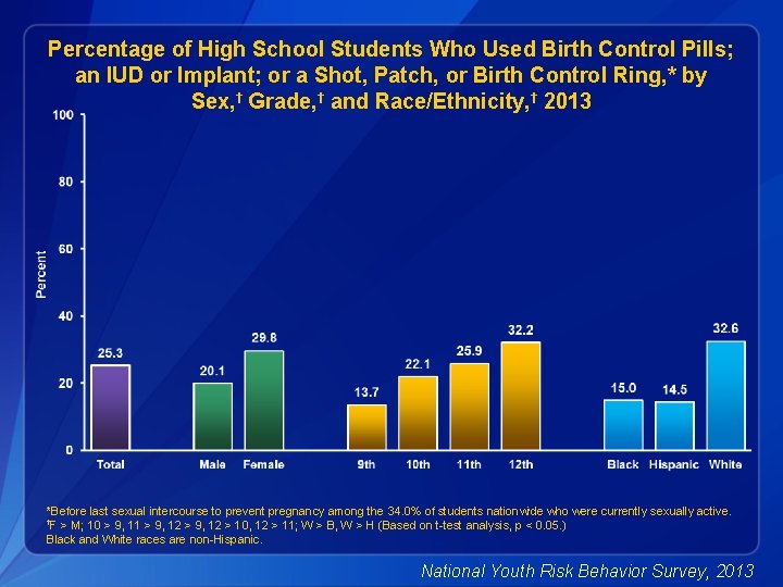 Percentage of High School Students Who Used Birth Control Pills; an IUD or Implant;