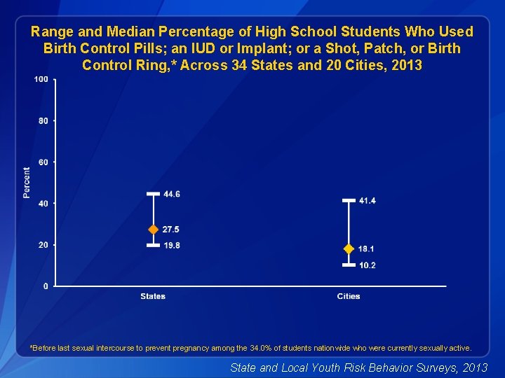 Range and Median Percentage of High School Students Who Used Birth Control Pills; an