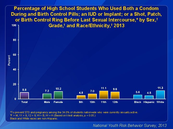 Percentage of High School Students Who Used Both a Condom During and Birth Control