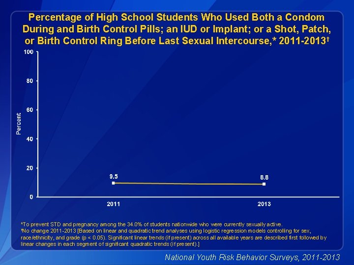 Percentage of High School Students Who Used Both a Condom During and Birth Control