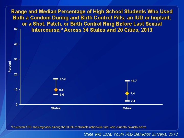 Range and Median Percentage of High School Students Who Used Both a Condom During
