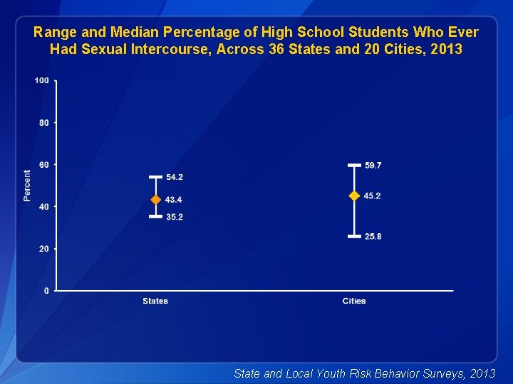 Range and Median Percentage of High School Students Who Ever Had Sexual Intercourse, Across