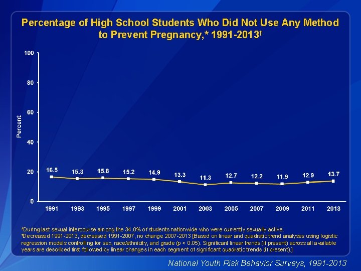 Percentage of High School Students Who Did Not Use Any Method to Prevent Pregnancy,