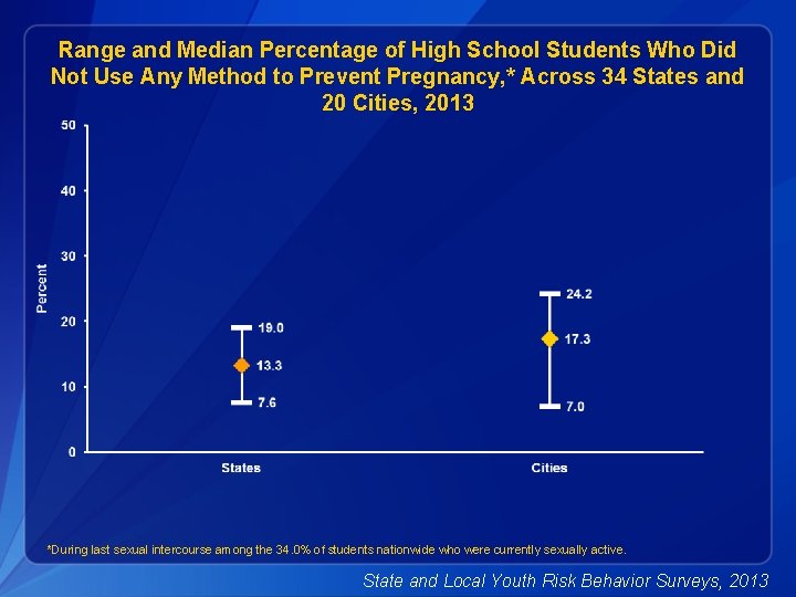 Range and Median Percentage of High School Students Who Did Not Use Any Method