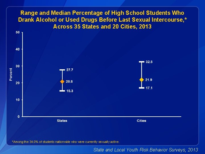 Range and Median Percentage of High School Students Who Drank Alcohol or Used Drugs