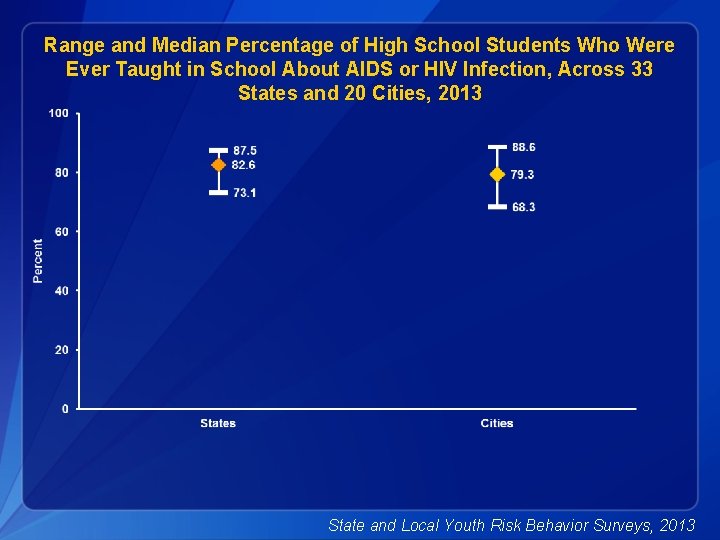 Range and Median Percentage of High School Students Who Were Ever Taught in School