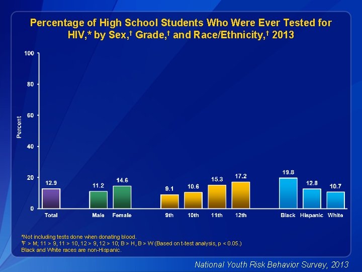 Percentage of High School Students Who Were Ever Tested for HIV, * by Sex,