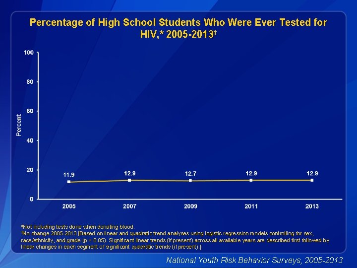 Percentage of High School Students Who Were Ever Tested for HIV, * 2005 -2013†