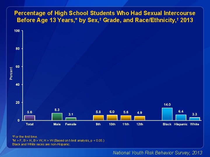 Percentage of High School Students Who Had Sexual Intercourse Before Age 13 Years, *