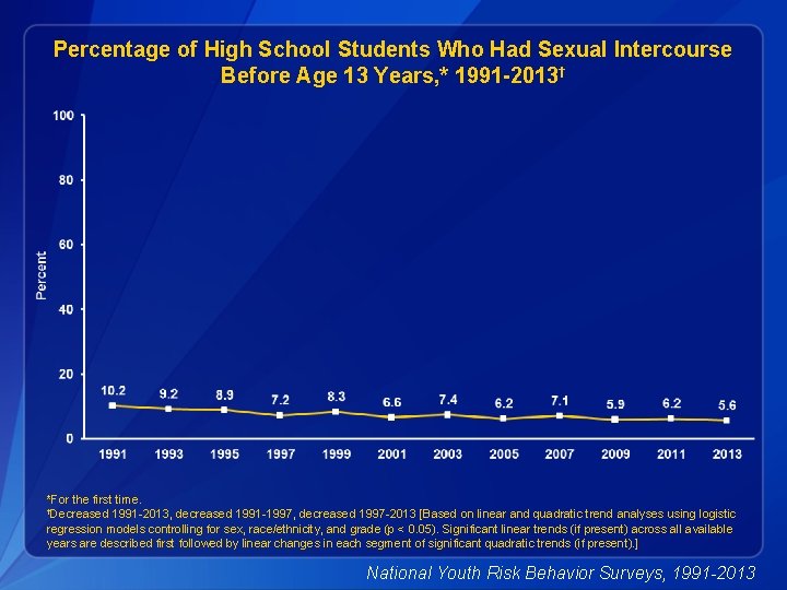 Percentage of High School Students Who Had Sexual Intercourse Before Age 13 Years, *
