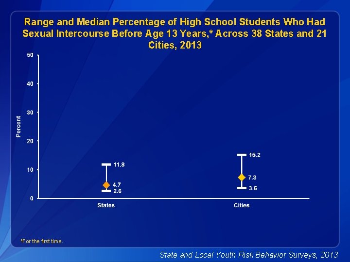 Range and Median Percentage of High School Students Who Had Sexual Intercourse Before Age