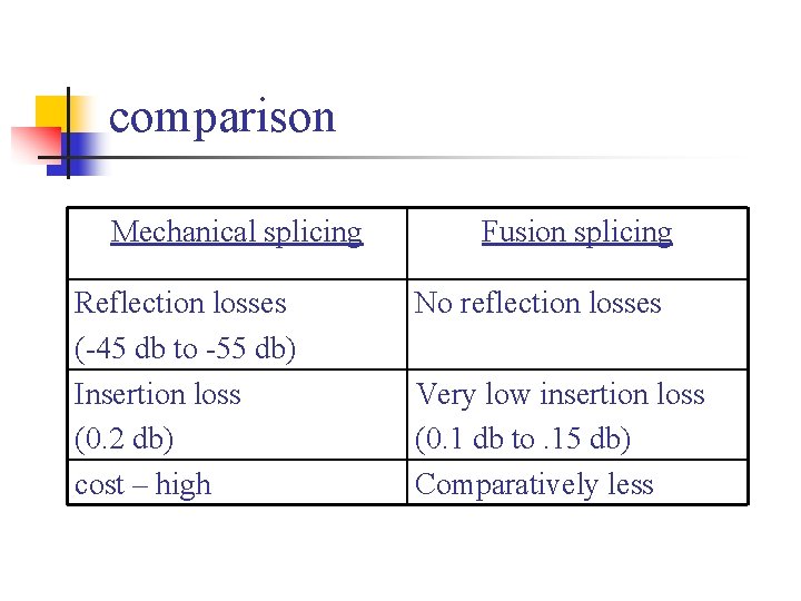 comparison Mechanical splicing Reflection losses (-45 db to -55 db) Insertion loss (0. 2