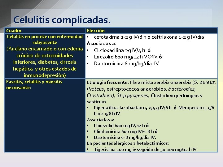 Celulitis complicadas. Cuadro Celulitis en pciente con enfermedad subyacente (Anciano encamado o con edema