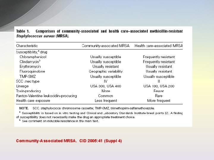 Community-Associated MRSA. CID 2005: 41 (Suppl 4) 